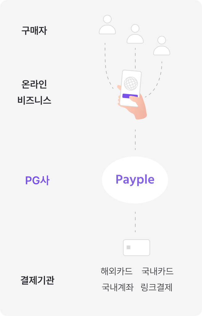 페이플 PG 가입 절차